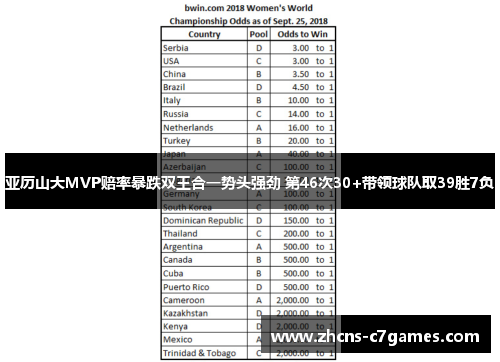 亚历山大MVP赔率暴跌双王合一势头强劲 第46次30+带领球队取39胜7负